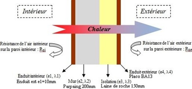Paroi multicouches avec valeurs