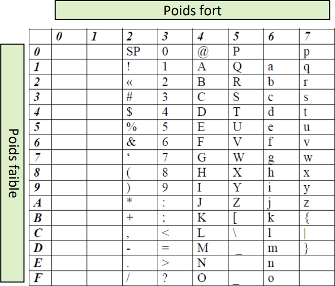 Table ascii simplifiée