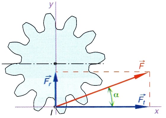 Composantes radiale et tangentielle de forces sur une roue dentée