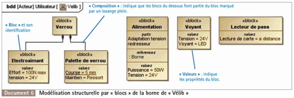 bdd d'une serrure de portes lecteur de carte