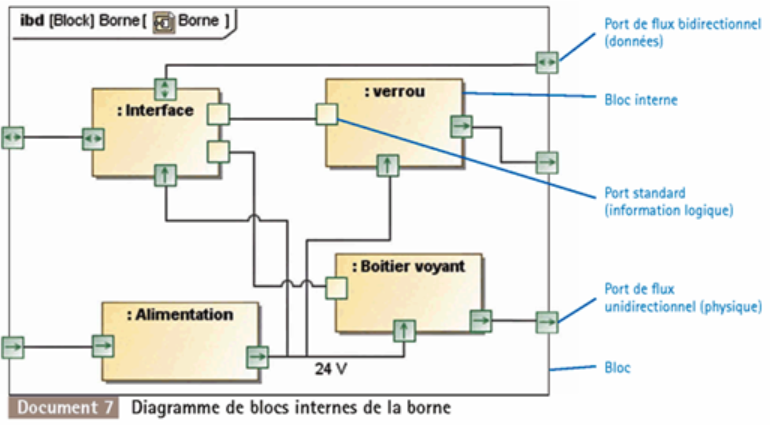 idb d'une serrure de portes lecteur de cartes