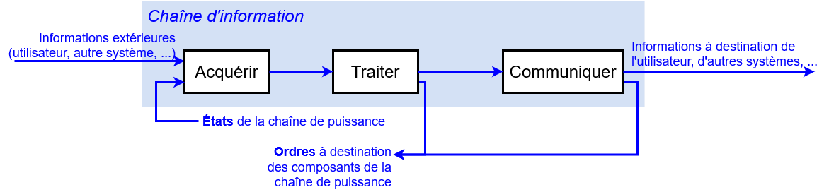 Représentation usuelle de la chaine d'information