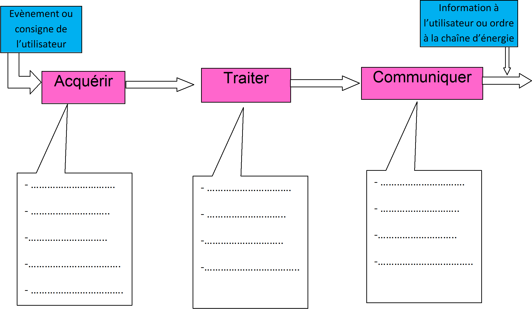 Chaine d'information de base