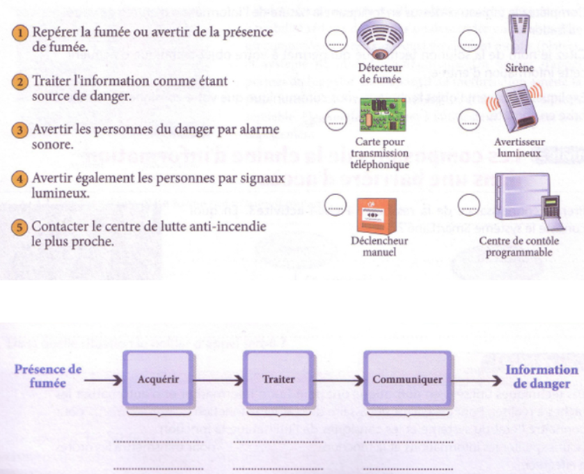 Exercice sur la chaine d'information appliquée à une alarme