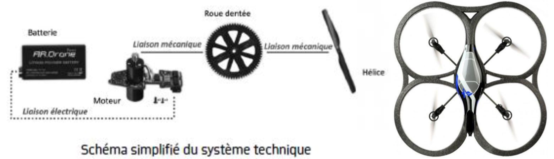 Schéma simplifiée de la partie motorisée du Parrot