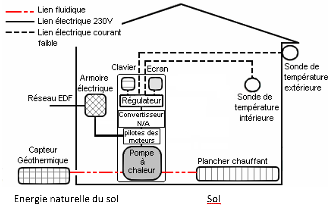 Disposition des sous-systèmes dans la maison