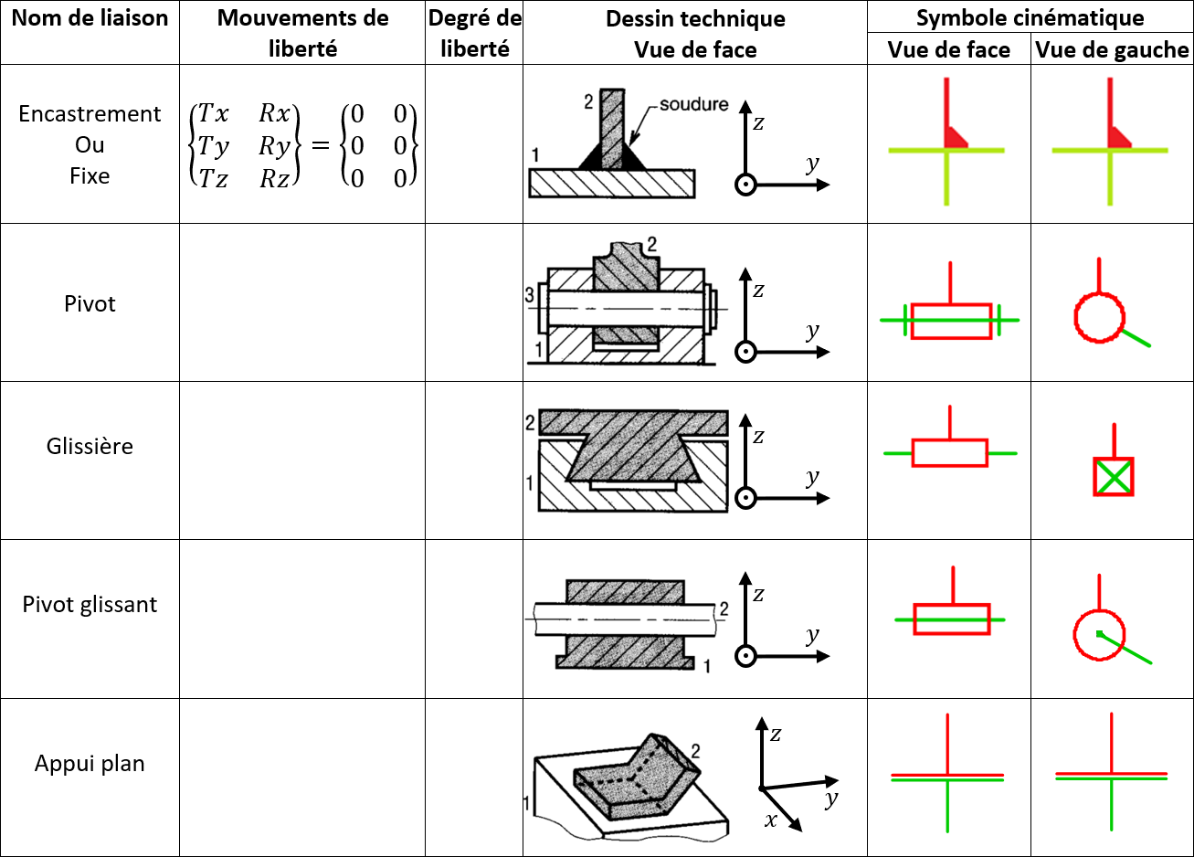 Tableau de liaisons 1