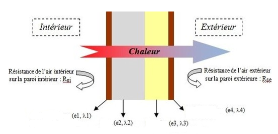 Superposition de couches dans une paroi
